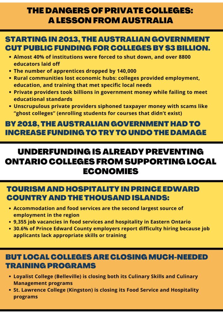 The Dangers of Private Colleges: A Lesson from Australia Starting in 2013, The Australian Government cut public funding for colleges by $3 Billion. - Almost 40% of institutions were forced to shut down, and over 8800 educators laid off. - The number of apprentices dropped by 140,000 - Rural communitities lost economic hubs: colleges provided employment, education, and training that met specific local needs - Private providers took billions in government money while failing to meet educational standards. - Unscrupulous prive providers siphoned taxpayer money with scams like "ghost colleges" (enrolling students for courses that didn't exist). By 2018, the Australian government had to increase funding to try to undo the damage. -- Underfunding is already preventing Ontario colleges from supporting local economies. -- Tourism and hospitality in Prince Edward Country and the Thousand Islands: - Accomodation and food services are the second largets source of employment in the region - 9,355 job vacancies in the food services and hospitality in Eastern Ontario - 30.6% of Prince Edward County employers report difficulty